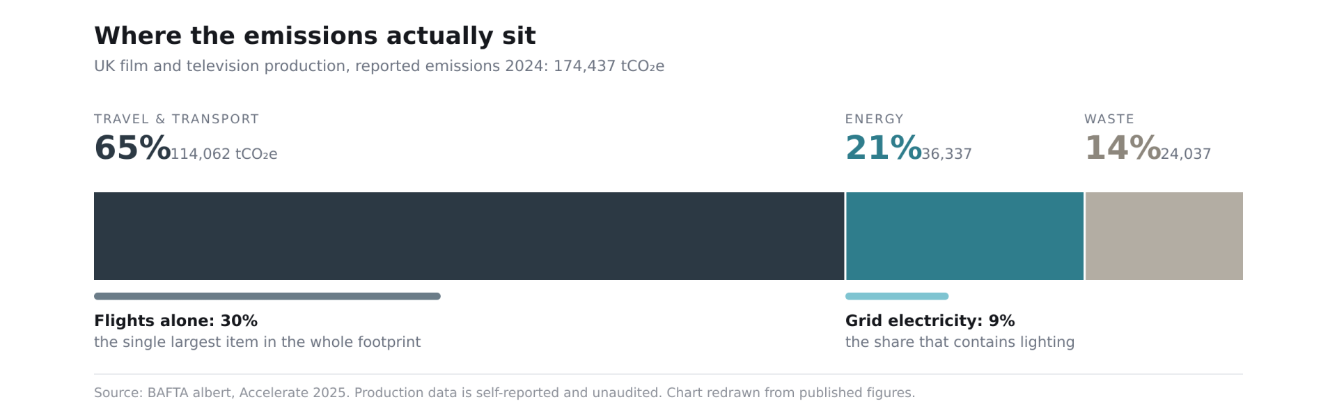 Bar chart showing UK film and TV production emissions in 2024: 65% travel and transport, 21% energy, 14% waste. Flights make up 30% of total; grid electricity is 9%. Data source: BAFTA albert, 2023.