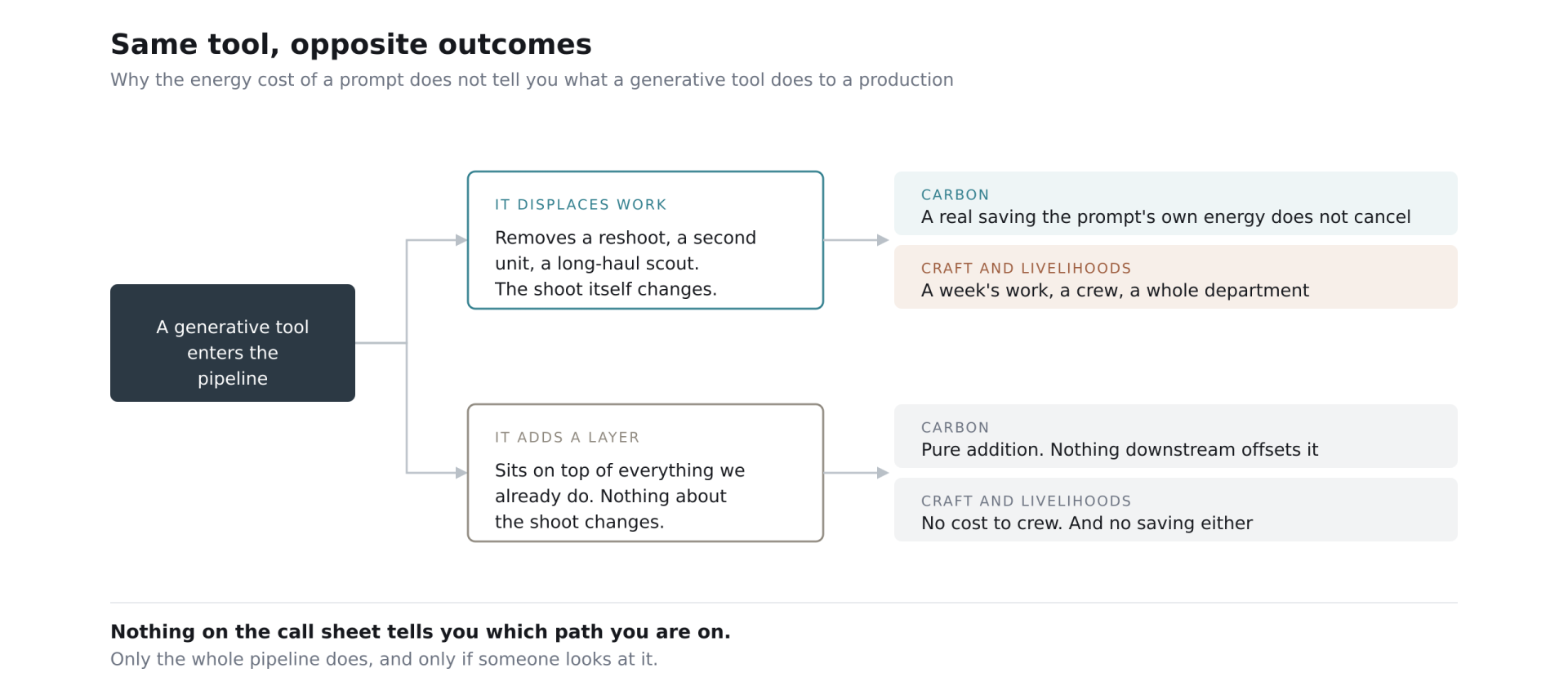 A flowchart shows a generative tool entering production with two outcomes: displacing work or adding a layer, each with impacts on carbon savings and craft or livelihoods, highlighted in blue, orange, and grey.
